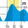 Drayton Passage tide chart for Thursday, November 25, 2021