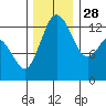 Drayton Passage tide chart for Sunday, November 28, 2021