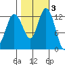 Drayton Passage tide chart for Wednesday, November 3, 2021