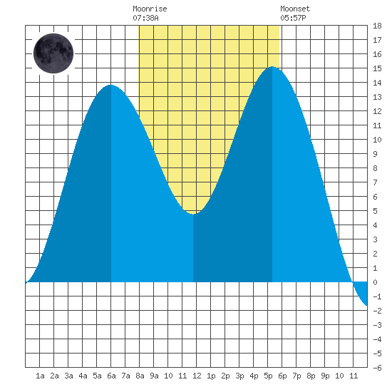 Drayton Passage tide chart for Thursday, November 4, 2021