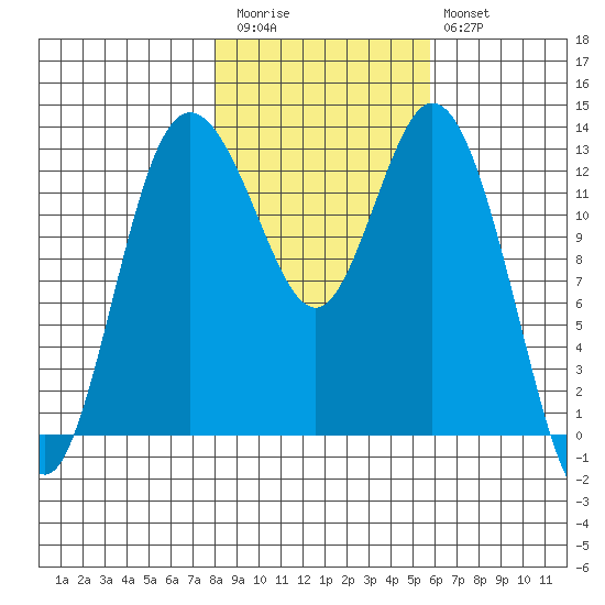 Drayton Passage tide chart for Friday, November 5, 2021