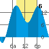 Drayton Passage tide chart for Saturday, November 6, 2021