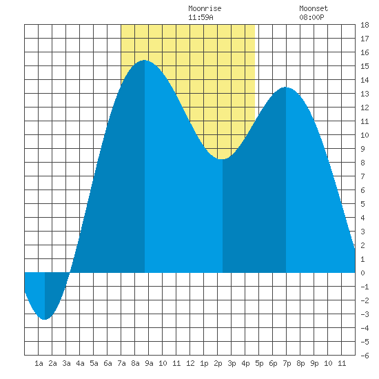 Drayton Passage tide chart for Monday, November 8, 2021