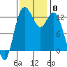 Drayton Passage tide chart for Monday, November 8, 2021
