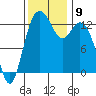 Drayton Passage tide chart for Tuesday, November 9, 2021