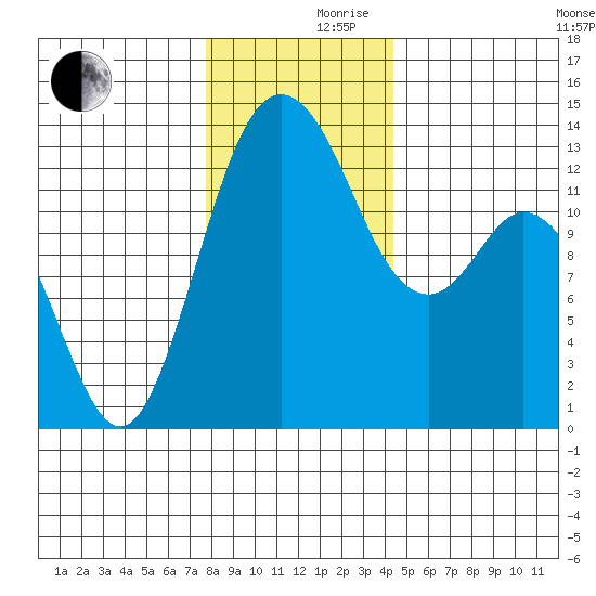 Drayton Passage tide chart for Friday, December 10, 2021