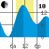 Drayton Passage tide chart for Friday, December 10, 2021