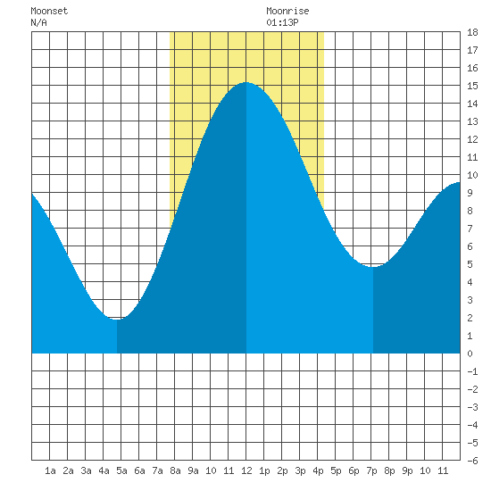 Drayton Passage tide chart for Saturday, December 11, 2021
