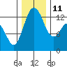 Drayton Passage tide chart for Saturday, December 11, 2021