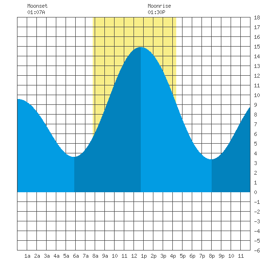 Drayton Passage tide chart for Sunday, December 12, 2021