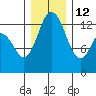 Drayton Passage tide chart for Sunday, December 12, 2021