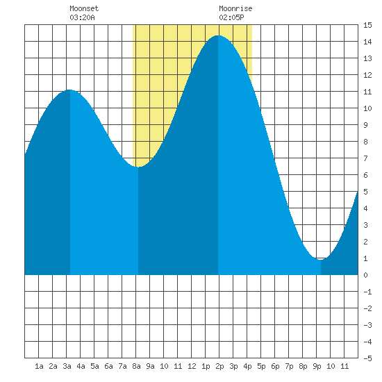 Drayton Passage tide chart for Tuesday, December 14, 2021