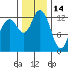 Drayton Passage tide chart for Tuesday, December 14, 2021