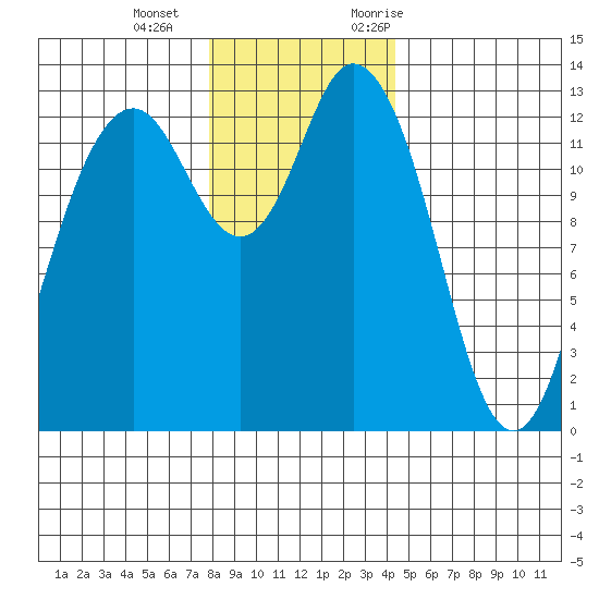 Drayton Passage tide chart for Wednesday, December 15, 2021