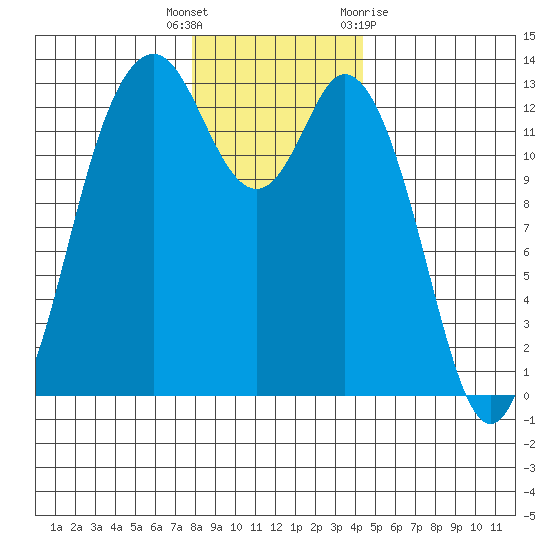 Drayton Passage tide chart for Friday, December 17, 2021