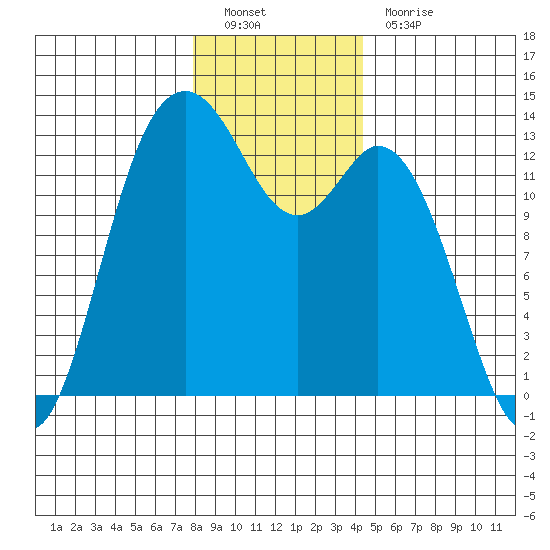 Drayton Passage tide chart for Monday, December 20, 2021