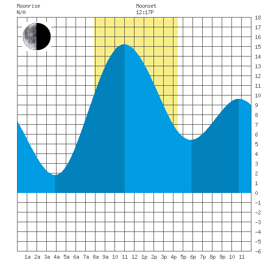 Drayton Passage tide chart for Sunday, December 26, 2021