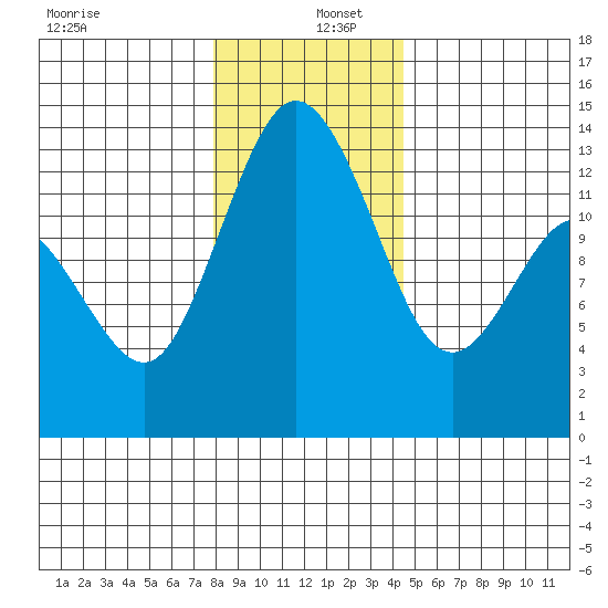 Drayton Passage tide chart for Monday, December 27, 2021