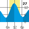 Drayton Passage tide chart for Monday, December 27, 2021