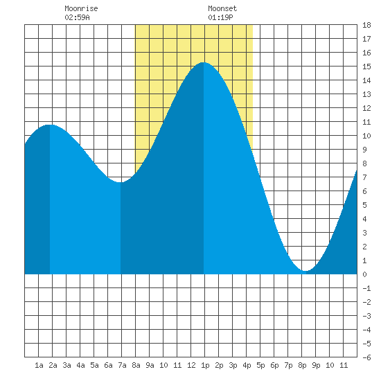 Drayton Passage tide chart for Wednesday, December 29, 2021