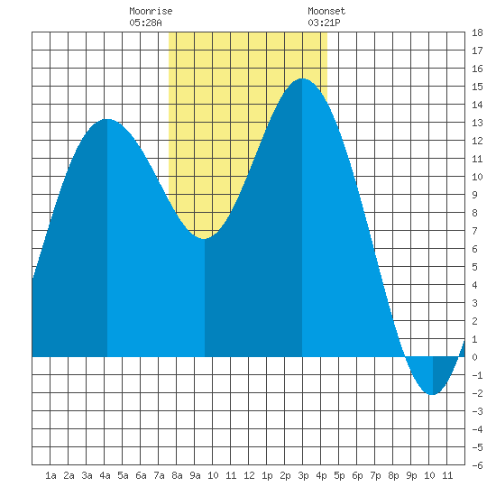 Drayton Passage tide chart for Thursday, December 2, 2021