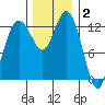 Drayton Passage tide chart for Thursday, December 2, 2021