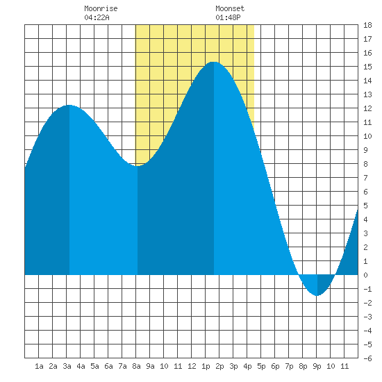 Drayton Passage tide chart for Thursday, December 30, 2021