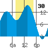 Drayton Passage tide chart for Thursday, December 30, 2021