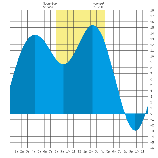 Drayton Passage tide chart for Friday, December 31, 2021
