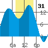 Drayton Passage tide chart for Friday, December 31, 2021