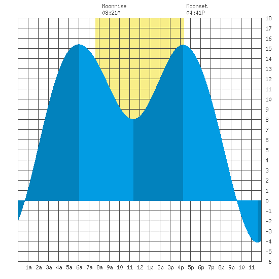 Drayton Passage tide chart for Saturday, December 4, 2021