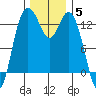 Drayton Passage tide chart for Sunday, December 5, 2021