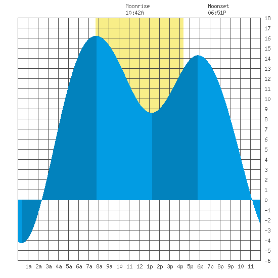 Drayton Passage tide chart for Monday, December 6, 2021
