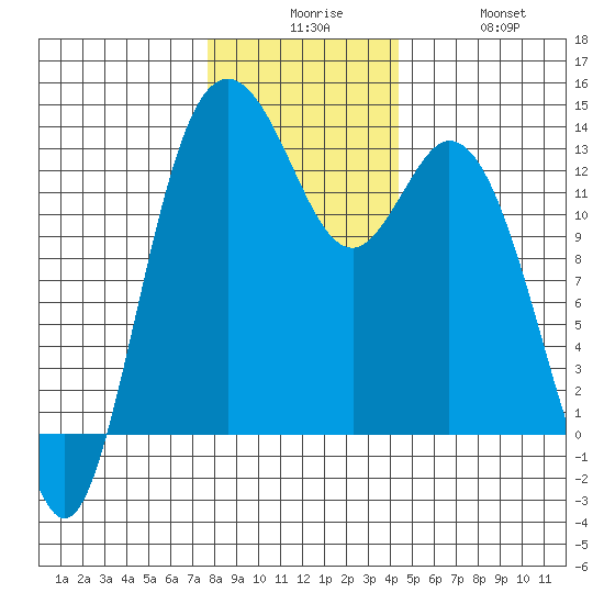 Drayton Passage tide chart for Tuesday, December 7, 2021
