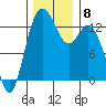 Drayton Passage tide chart for Wednesday, December 8, 2021