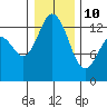 Drayton Passage tide chart for Monday, January 10, 2022