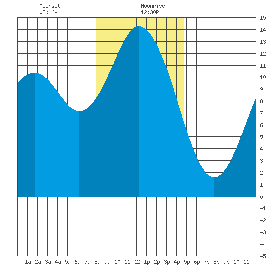 Drayton Passage tide chart for Tuesday, January 11, 2022