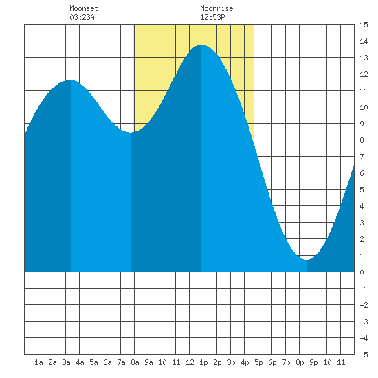 Drayton Passage tide chart for Wednesday, January 12, 2022