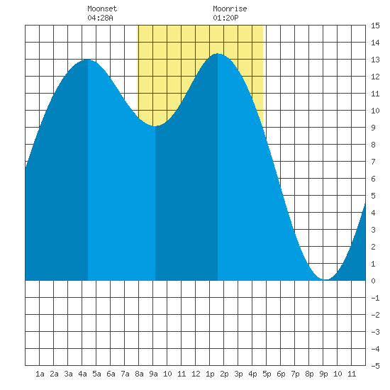 Drayton Passage tide chart for Thursday, January 13, 2022
