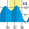 Drayton Passage tide chart for Thursday, January 13, 2022