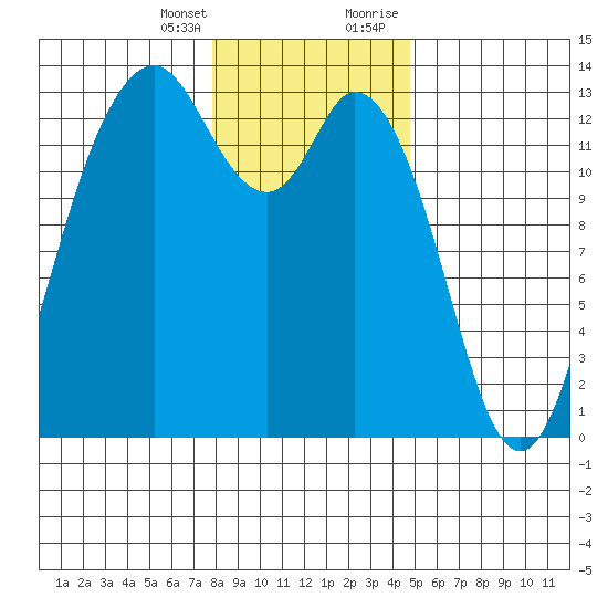 Drayton Passage tide chart for Friday, January 14, 2022