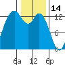 Drayton Passage tide chart for Friday, January 14, 2022