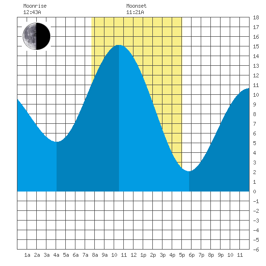 Drayton Passage tide chart for Tuesday, January 25, 2022