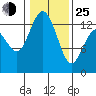 Drayton Passage tide chart for Tuesday, January 25, 2022