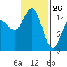Drayton Passage tide chart for Wednesday, January 26, 2022