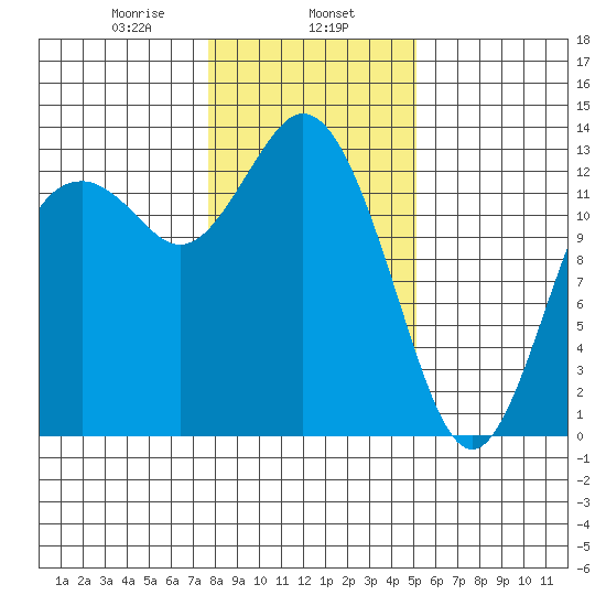 Drayton Passage tide chart for Thursday, January 27, 2022
