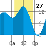 Drayton Passage tide chart for Thursday, January 27, 2022
