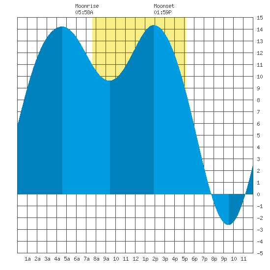 Drayton Passage tide chart for Saturday, January 29, 2022