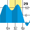 Drayton Passage tide chart for Saturday, January 29, 2022