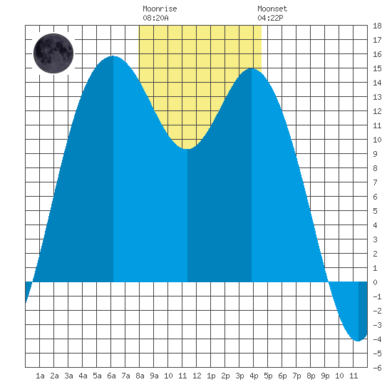 Drayton Passage tide chart for Sunday, January 2, 2022